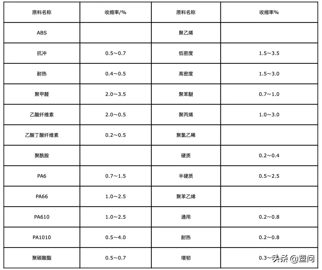 注塑制品與成型腔的尺寸關系怎樣計算？